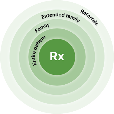 Entire Patient Profile Concentric Circles - Rx - Entire Patient - Family - Extended Family - Referrals