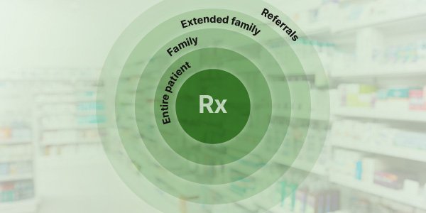 Entire Patient Profile Concentric Circles - Rx - Entire Patient - Family - Extended Family - Referrals