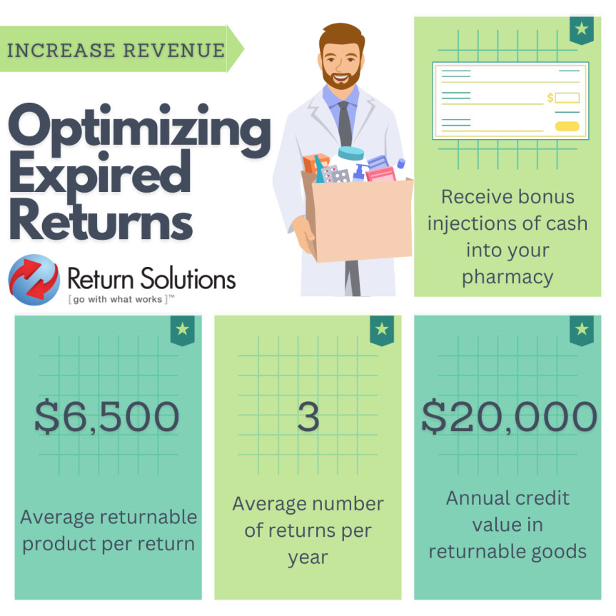 return solutions infographic optimizing expired returns